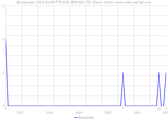 Búsquedas 2024 de MATTS AND JENKINS LTD. (Reino Unido) 