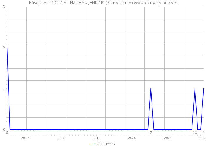 Búsquedas 2024 de NATHAN JENKINS (Reino Unido) 