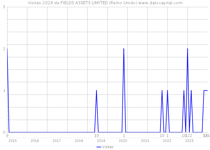 Visitas 2024 de FIELDS ASSETS LIMITED (Reino Unido) 