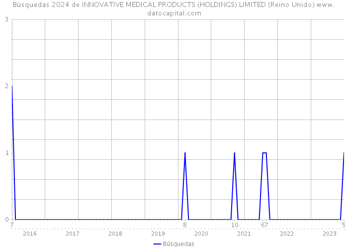 Búsquedas 2024 de INNOVATIVE MEDICAL PRODUCTS (HOLDINGS) LIMITED (Reino Unido) 