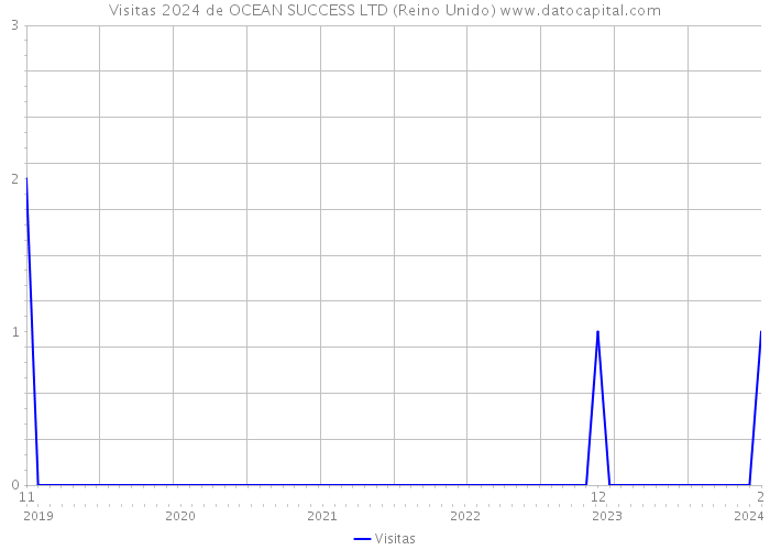 Visitas 2024 de OCEAN SUCCESS LTD (Reino Unido) 