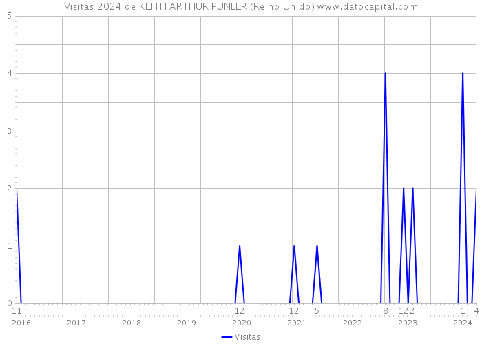 Visitas 2024 de KEITH ARTHUR PUNLER (Reino Unido) 