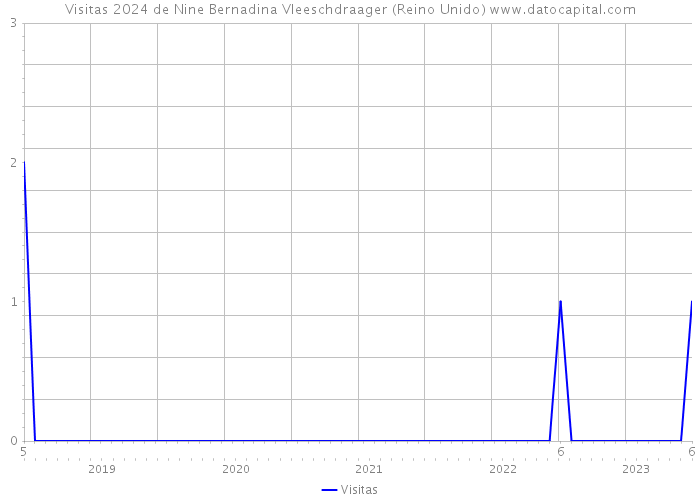 Visitas 2024 de Nine Bernadina Vleeschdraager (Reino Unido) 