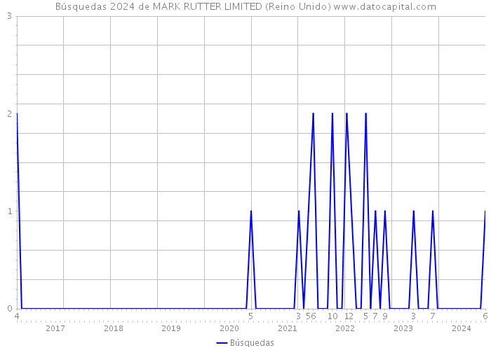 Búsquedas 2024 de MARK RUTTER LIMITED (Reino Unido) 