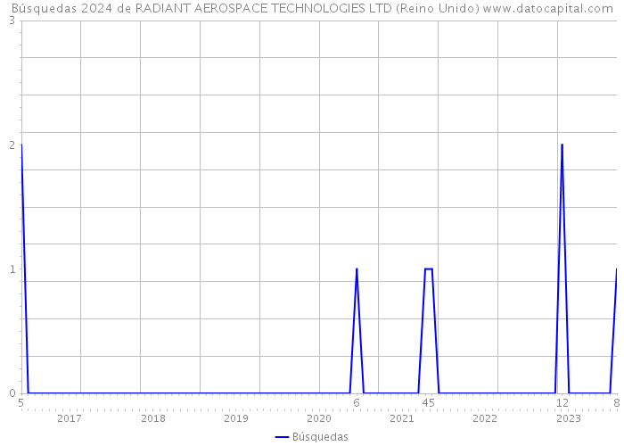 Búsquedas 2024 de RADIANT AEROSPACE TECHNOLOGIES LTD (Reino Unido) 
