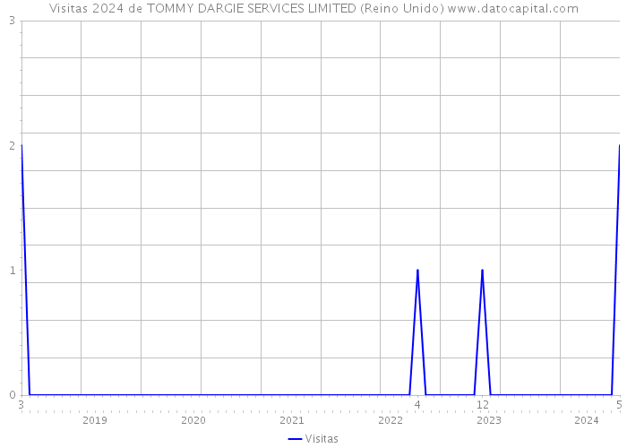 Visitas 2024 de TOMMY DARGIE SERVICES LIMITED (Reino Unido) 