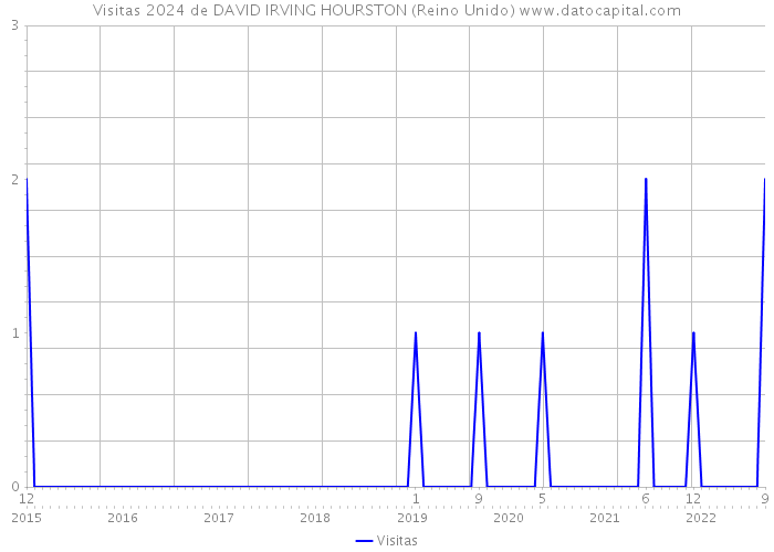 Visitas 2024 de DAVID IRVING HOURSTON (Reino Unido) 