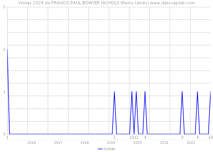 Visitas 2024 de FRANCIS PAUL BOWYER NICHOLS (Reino Unido) 