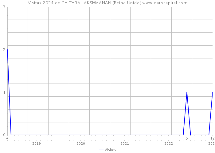 Visitas 2024 de CHITHRA LAKSHMANAN (Reino Unido) 