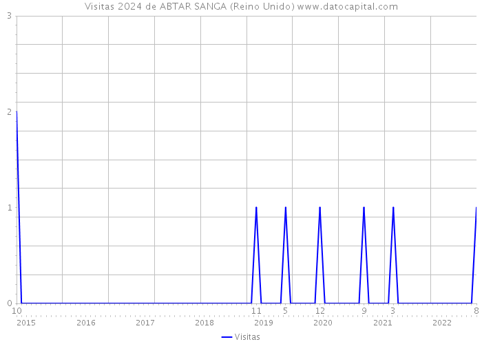 Visitas 2024 de ABTAR SANGA (Reino Unido) 