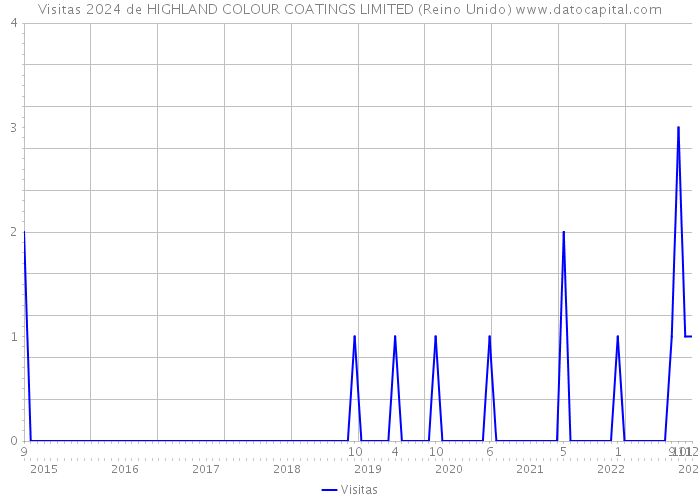 Visitas 2024 de HIGHLAND COLOUR COATINGS LIMITED (Reino Unido) 