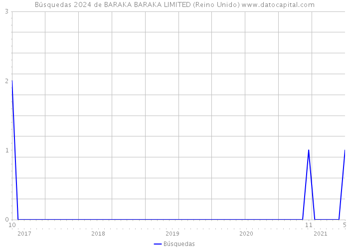 Búsquedas 2024 de BARAKA BARAKA LIMITED (Reino Unido) 
