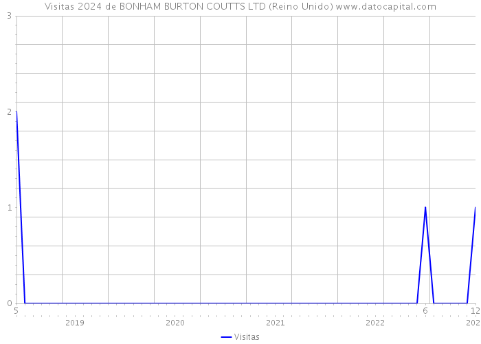 Visitas 2024 de BONHAM BURTON COUTTS LTD (Reino Unido) 