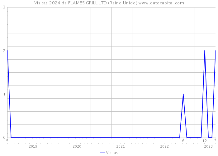 Visitas 2024 de FLAMES GRILL LTD (Reino Unido) 