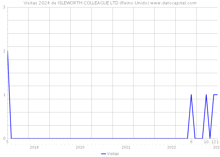 Visitas 2024 de ISLEWORTH COLLEAGUE LTD (Reino Unido) 