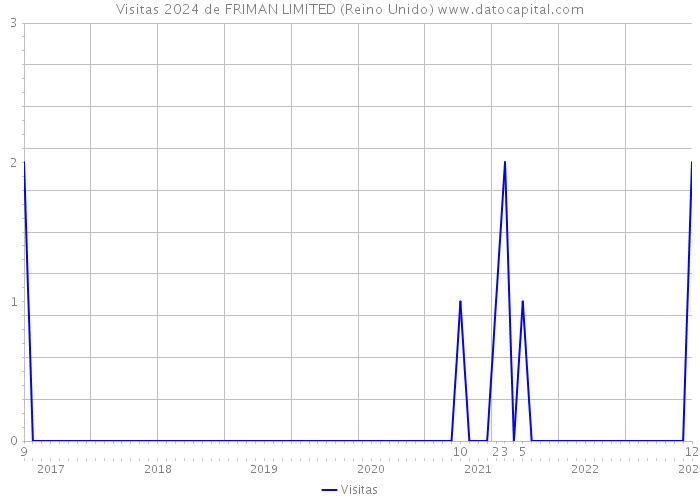 Visitas 2024 de FRIMAN LIMITED (Reino Unido) 