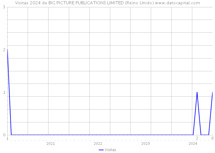 Visitas 2024 de BIG PICTURE PUBLICATIONS LIMITED (Reino Unido) 