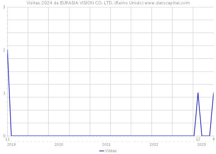 Visitas 2024 de EURASIA VISION CO. LTD. (Reino Unido) 