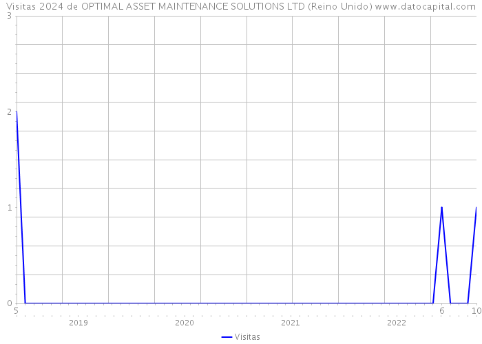 Visitas 2024 de OPTIMAL ASSET MAINTENANCE SOLUTIONS LTD (Reino Unido) 