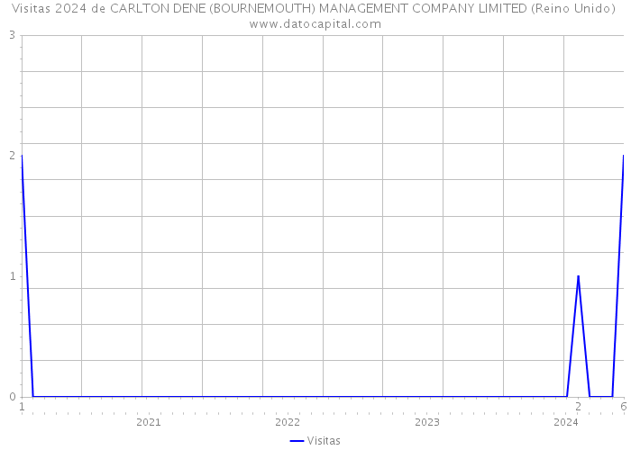 Visitas 2024 de CARLTON DENE (BOURNEMOUTH) MANAGEMENT COMPANY LIMITED (Reino Unido) 