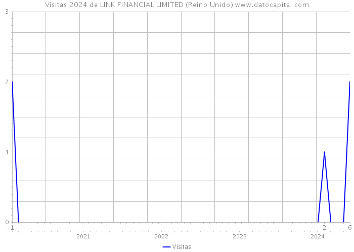 Visitas 2024 de LINK FINANCIAL LIMITED (Reino Unido) 