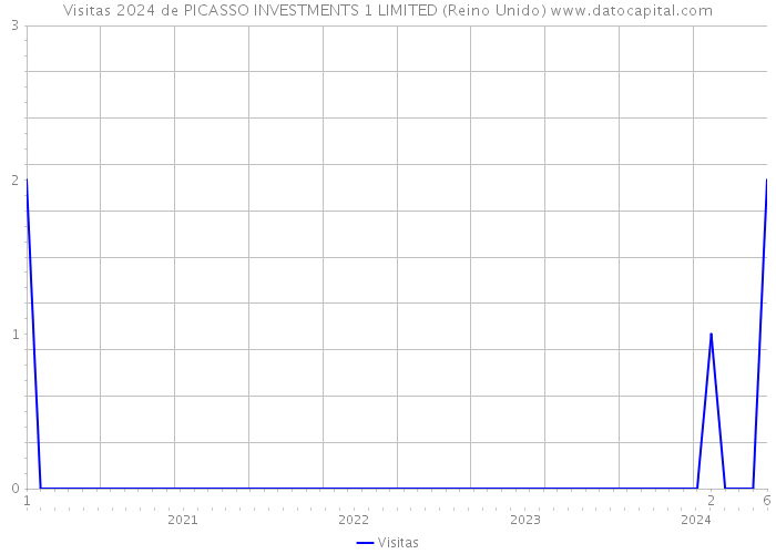 Visitas 2024 de PICASSO INVESTMENTS 1 LIMITED (Reino Unido) 