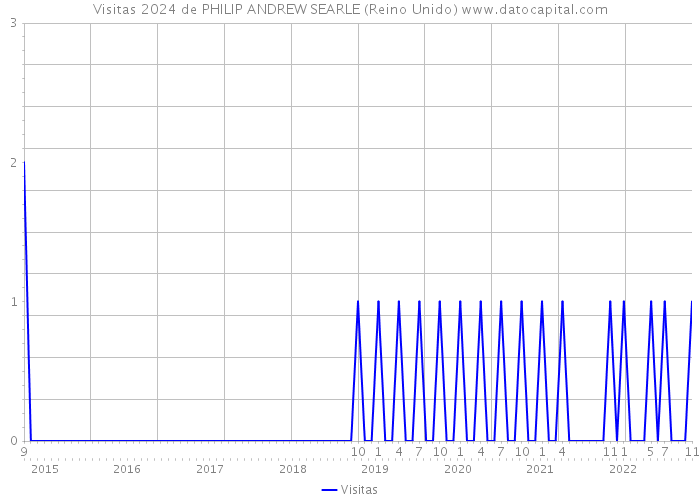 Visitas 2024 de PHILIP ANDREW SEARLE (Reino Unido) 