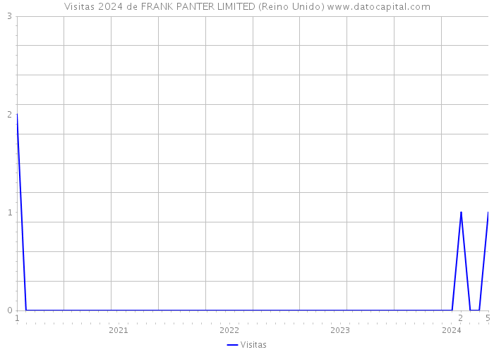 Visitas 2024 de FRANK PANTER LIMITED (Reino Unido) 