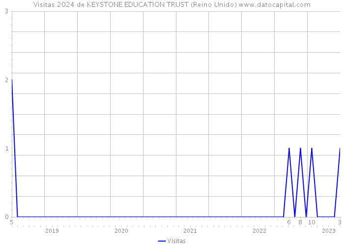 Visitas 2024 de KEYSTONE EDUCATION TRUST (Reino Unido) 