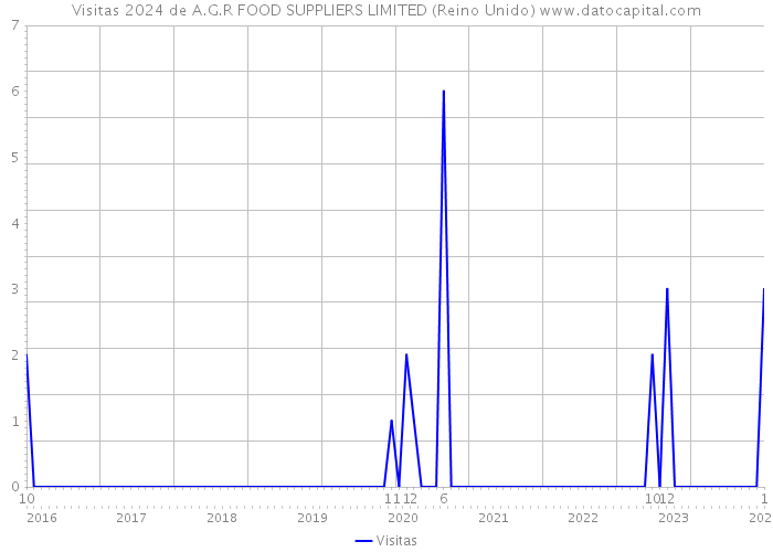 Visitas 2024 de A.G.R FOOD SUPPLIERS LIMITED (Reino Unido) 