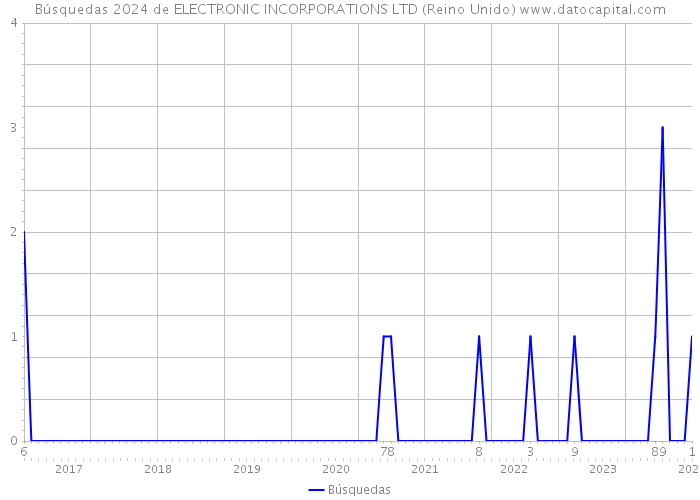 Búsquedas 2024 de ELECTRONIC INCORPORATIONS LTD (Reino Unido) 