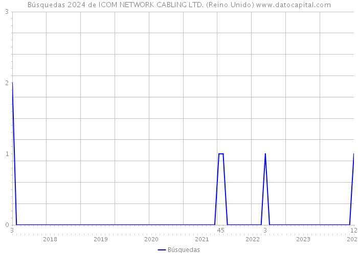 Búsquedas 2024 de ICOM NETWORK CABLING LTD. (Reino Unido) 