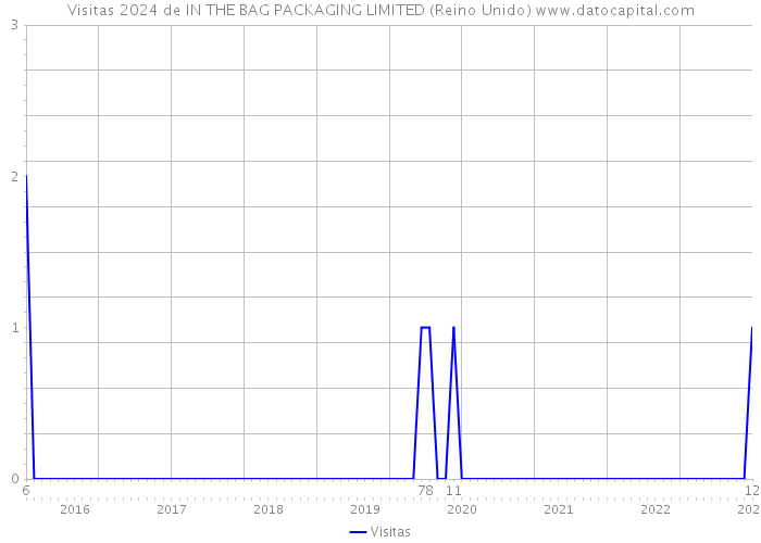 Visitas 2024 de IN THE BAG PACKAGING LIMITED (Reino Unido) 