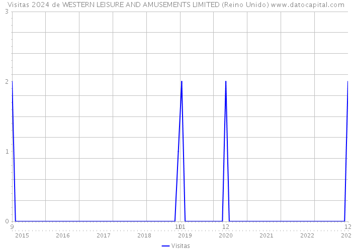 Visitas 2024 de WESTERN LEISURE AND AMUSEMENTS LIMITED (Reino Unido) 