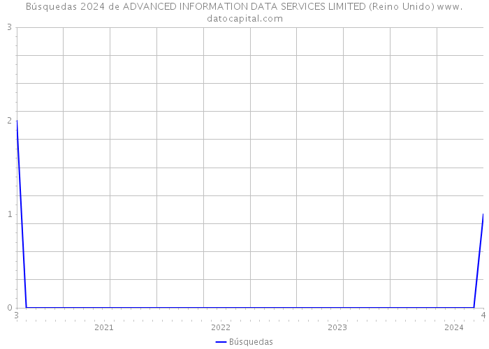 Búsquedas 2024 de ADVANCED INFORMATION DATA SERVICES LIMITED (Reino Unido) 