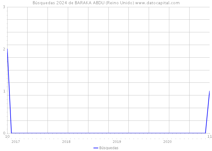 Búsquedas 2024 de BARAKA ABDU (Reino Unido) 