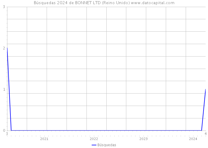 Búsquedas 2024 de BONNET LTD (Reino Unido) 