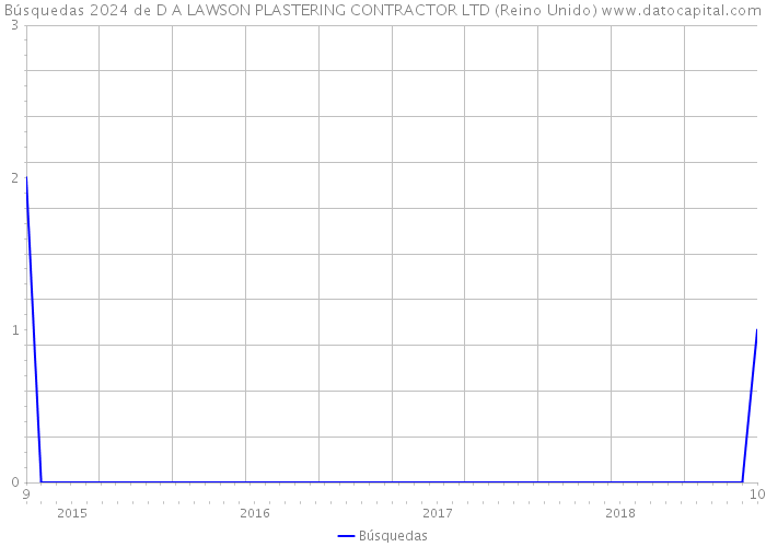 Búsquedas 2024 de D A LAWSON PLASTERING CONTRACTOR LTD (Reino Unido) 