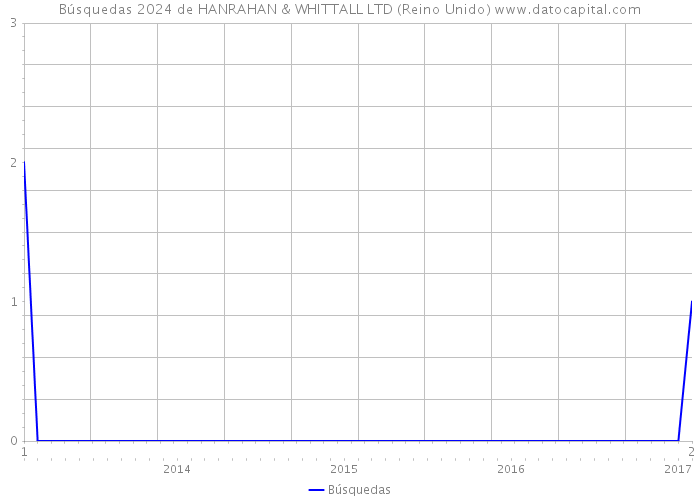 Búsquedas 2024 de HANRAHAN & WHITTALL LTD (Reino Unido) 