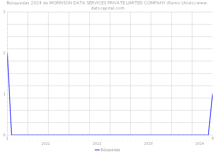 Búsquedas 2024 de MORRISON DATA SERVICES PRIVATE LIMITED COMPANY (Reino Unido) 