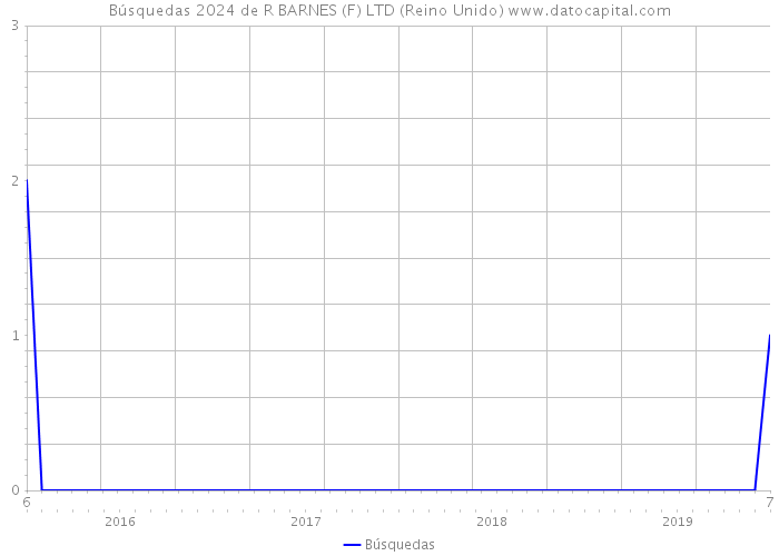 Búsquedas 2024 de R BARNES (F) LTD (Reino Unido) 