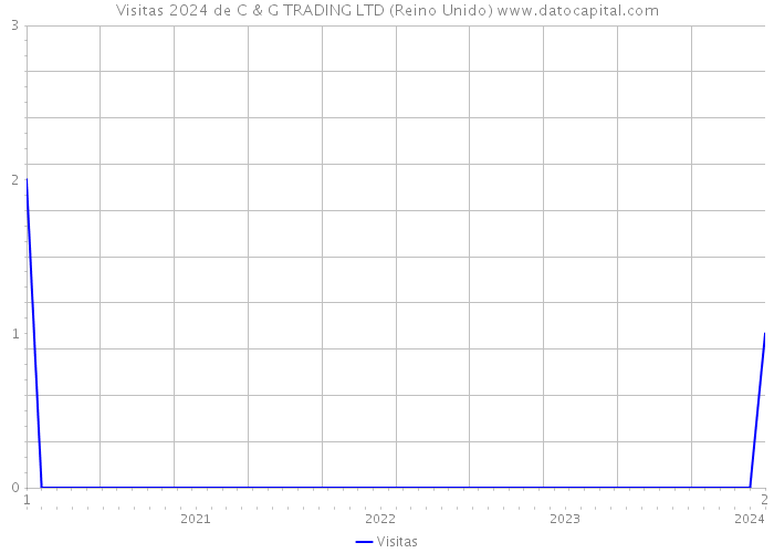 Visitas 2024 de C & G TRADING LTD (Reino Unido) 