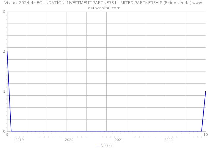 Visitas 2024 de FOUNDATION INVESTMENT PARTNERS I LIMITED PARTNERSHIP (Reino Unido) 