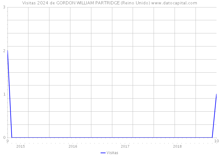 Visitas 2024 de GORDON WILLIAM PARTRIDGE (Reino Unido) 