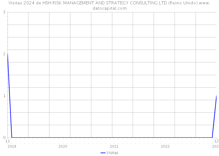 Visitas 2024 de HSH RISK MANAGEMENT AND STRATEGY CONSULTING LTD (Reino Unido) 