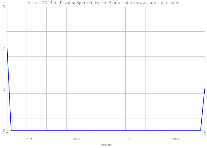 Visitas 2024 de Pawana Spencer-Nairn (Reino Unido) 