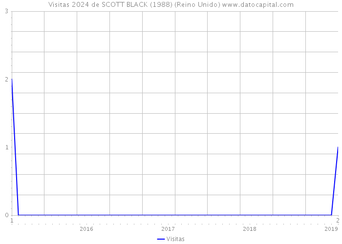 Visitas 2024 de SCOTT BLACK (1988) (Reino Unido) 