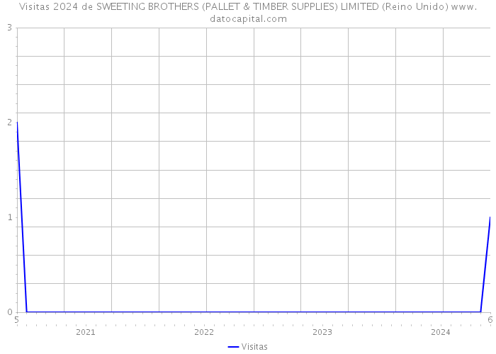 Visitas 2024 de SWEETING BROTHERS (PALLET & TIMBER SUPPLIES) LIMITED (Reino Unido) 