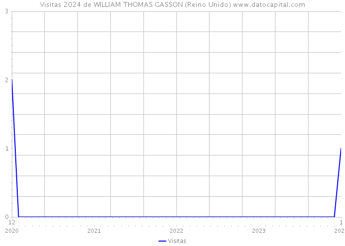Visitas 2024 de WILLIAM THOMAS GASSON (Reino Unido) 