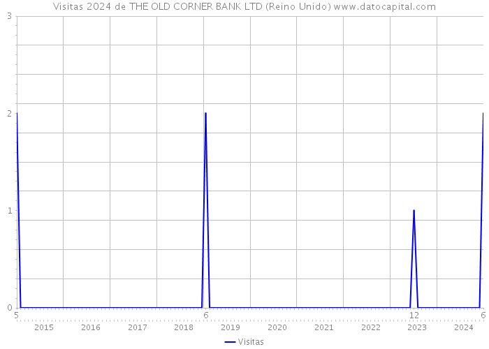 Visitas 2024 de THE OLD CORNER BANK LTD (Reino Unido) 